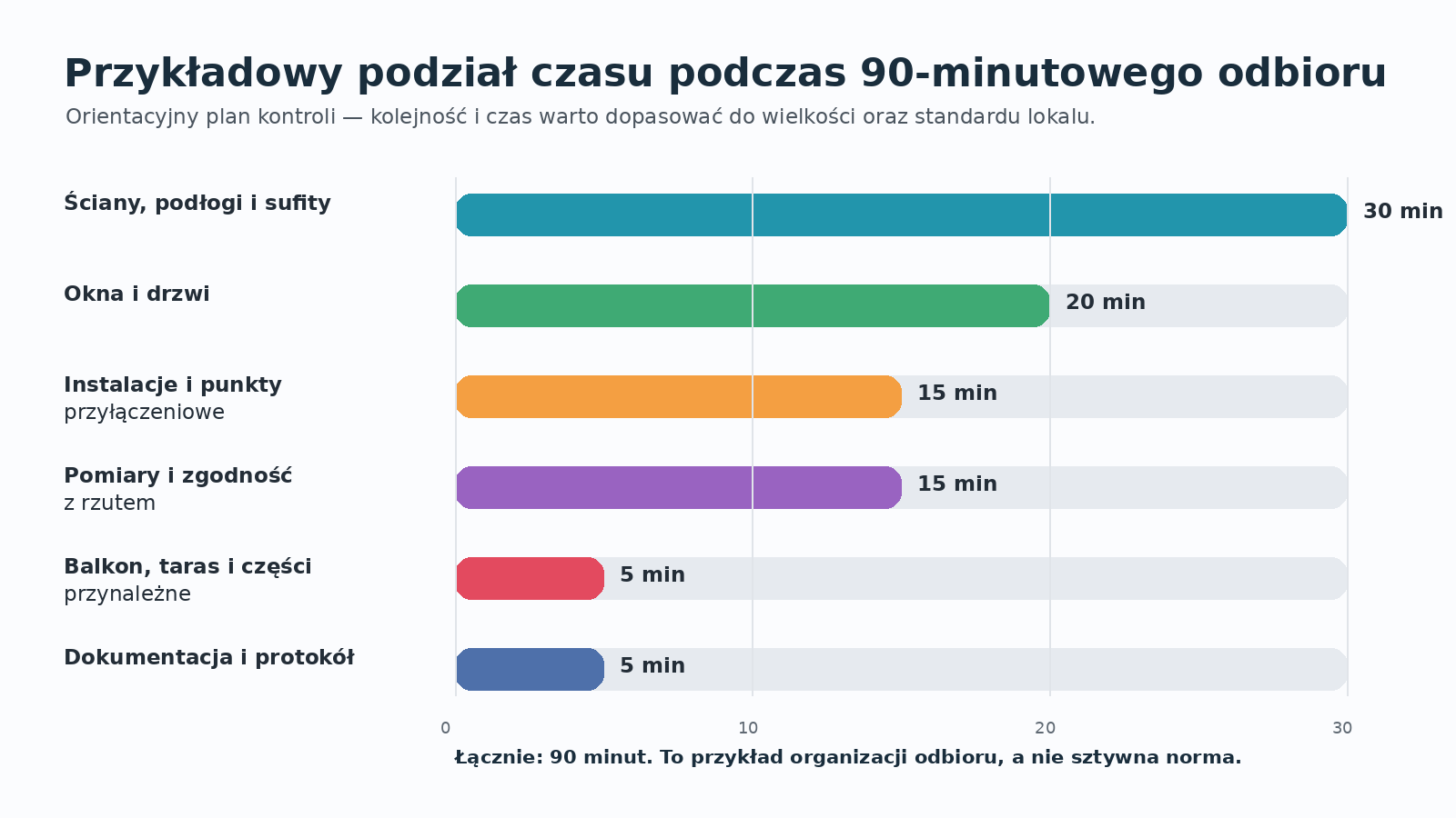 Przykładowy podział czasu podczas 90-minutowego odbioru
